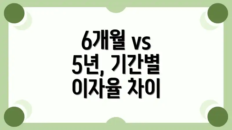6개월 vs 5년, 기간별 이자율 차이